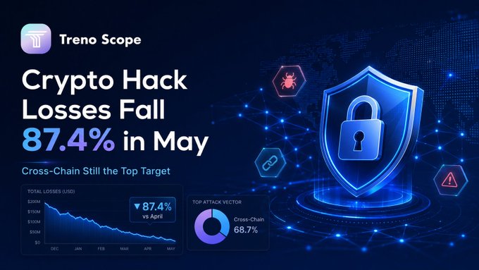 The image shows an infographic with a blue shield and lock design at the center, accompanied by text that reads "Crypto Hack Losses Fall 8.4% In May" and a line graph displaying the number of incidents across several months, which is consistent with the post's focus on the shift in risk towards cyberattacks. This visual information provides a clear understanding of the changes in risk related to cryptography over time, as depicted by a graph.
