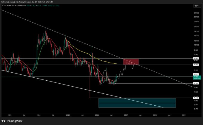 A TradingView weekly chart of ICP/USD shows price action contained within a descending channel, with a projected move highlighted by red and teal boxes toward the $1.373 support zone, aligning with the post's expectation of a decline toward ~$1.50–$2.