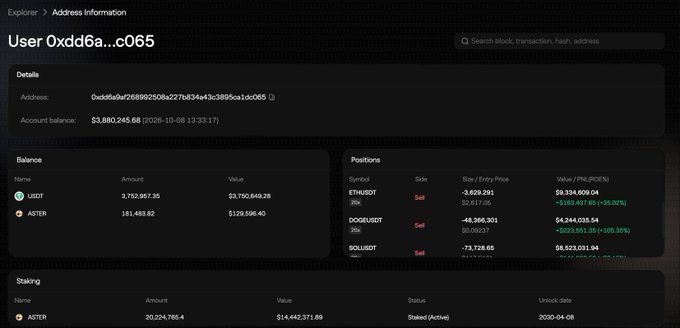 The image shows an Explorer address information page for user "0xdd6a...c065" with a $3,890,245.68 balance, holding USDC ($3.75M), ASTER (181K tokens), and maintaining large 20x short positions on ETH/USDT (-3,829 ETH), DOGE/USDT (-48,386K), and SOL/USDT (-73,728), with an unrealized PNL of +$586K on Ethereum. This directly supports the whale watch post by confirming trader 0xdd6a's massive leveraged bearish bets across the major crypto basket totaling ~$26.5M with significant unrealized gains.
