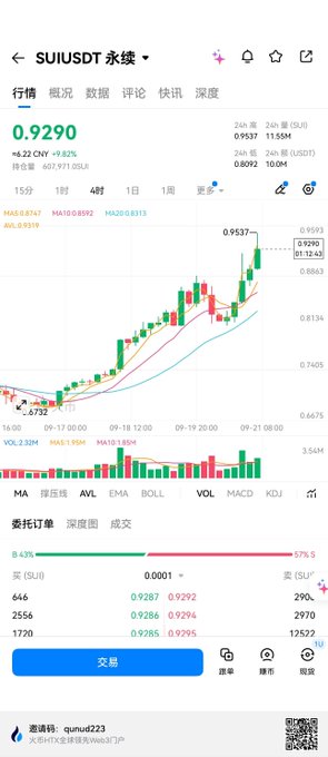 The image shows a cryptocurrency trading app displaying the SUI/USDT perpetual contract chart, currently priced at 0.9292 (+0.22 CNY, +8.82%), with a 24-hour high of 0.9537 and low of 0.8092, volume of 407.97 million contracts, and open interest of 11.55M, supported by candlestick price action and moving averages (MA5: 0.8747, MA10: 0.8592, MA20: 0.8313) that visually reinforce the poster's claim of SUI's recent strong surge and ongoing bullish momentum in the public chain sector.