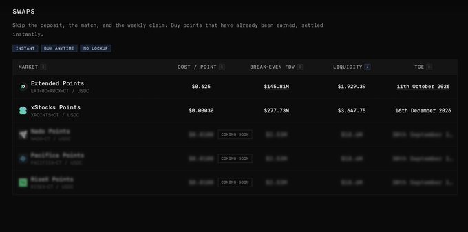 A dark-themed web interface titled 'SWAPS' showing point markets for prediction systems, including Extended Points, xStocks Points, Kalshi Points, PassFlow Points, and Base8 Points, with cost-per-point, break-even FDV, liquidity, and TGE dates listed.