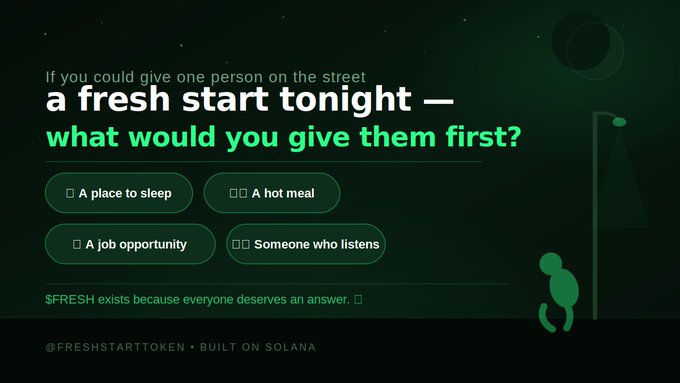 The image shows a green background with white text that reads "If you could give one person on the street a fresh start tonight— what would you give them first? A place to sleep A hot meal A job opportunity Someone who listens $FRESH exists because everyone deserves an answer to this question". The post is about a survey asking people to choose their top priority from four options.