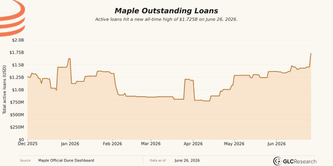 The image is a line chart titled "Maple Outstanding Loans" showing total active loans in USD from December 2025 to June 2026, illustrating how active loans at Maple Finance have more than doubled since April 2026 to reach an all-time high of $1.725B on June 26, 2026, despite a brief dip earlier in the year.