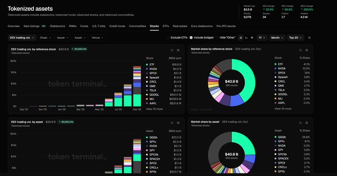 A Token Terminal dashboard displaying tokenized assets data, highlighting tokenized stocks as the fastest-growing category with a 90.6% 30-day change, reaching $4.3M in volume change and $40.9B in DEX trading volume—visually supporting the post's claim that tokenized stocks represent a major emerging trend in crypto.