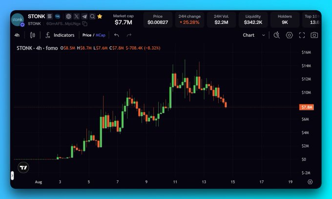 A cryptocurrency price chart for the STONK memecoin on the TON blockchain (60mAFS...MpUhgc), showing a market cap of $7.7M and a current price of $0.00827 (-8.32%).