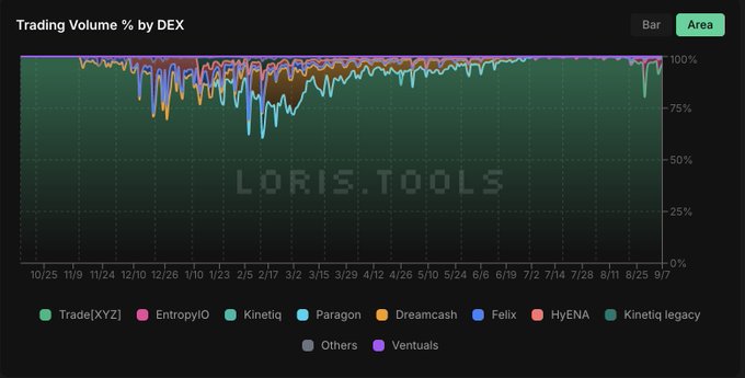 A line chart titled 'Trading Volume % by DEX' from loris.tools displays data for various DEXs including Trade[XYZ], EntropyIO, Kinetiq, Paragon, Dreamcash, Felix, HyENA, Kinetiq legacy, Others, and Ventuals from 10/25 through 9/7.