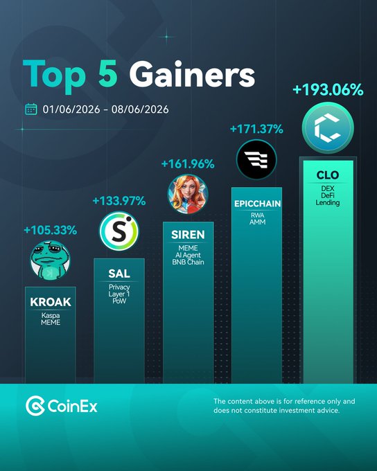 In the image, there are several bar charts placed next to each other. The top part of the image contains a title that reads "Top 5 Gainers". Below this, there's an image with different colored bars labeled with various cryptocurrency names such as KROAK, SIREN, SAL, EPICCHAIN, and CLO. These labels indicate the most gaining cryptocurrencies in a week. In addition to these charts, there is another bar chart that has a total of 10 months and dates written on it alongside the cryptocurrency names at the bottom. This information provides insights into how different cryptocurrencies performed over multiple months.