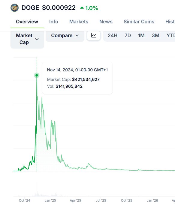 A Dogecoin (DOGE) price chart showing the current price at $0.000922 with a 1.0% increase, displaying a tooltip with market cap of $421,534,627 from November 14, 2024.