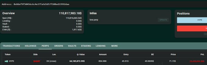 "Loracle started quite aggressively closing Down from 1,8M $HYPE short to 895k $HYPE at the current pace, he would close it in less than 24 hours from now Hyperliquid". The post seems to be related to an online marketplace or a trading platform where users can buy and sell cryptocurrencies. The image depicts Loracle closing down quickly with a large amount of cryptocurrency being liquidated. This suggests that the marketplace is experiencing high demand for cryptocurrency transactions, possibly due to a surge in popularity or increased interest among users.