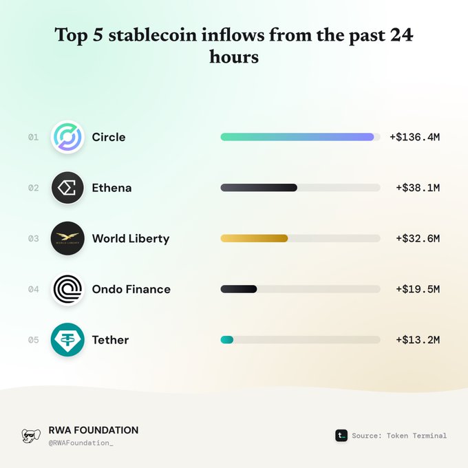 An infographic titled 'Top 5 stablecoin inflows from the past 24 hours' listing Circle (+$136.4M), Ethena (+$38.1M), World Liberty (+$32.6M), Ondo Finance (+$19.5M), and Tether (+$13.2M).