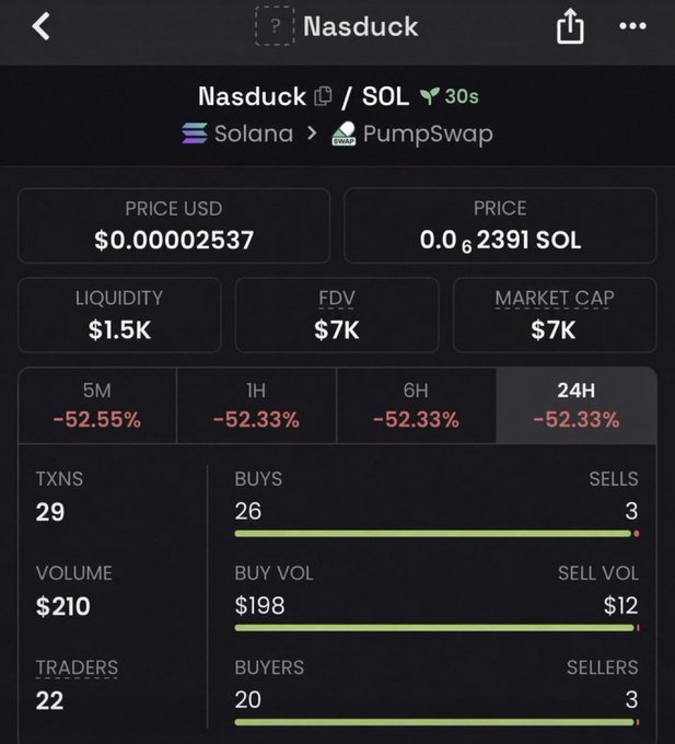 A cryptocurrency tracking page for Nasduck/SOL on Solana via PumpSwap, showing a price of $0.00002537, 24H change of -52.33%, and 29 transactions with 26 buys and 3 sells.