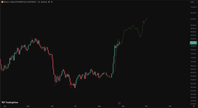 A TradingView candlestick chart of Bitcoin / TetherUS PERPETUAL CONTRACT on Binance, showing price action across April through September with prices ranging approximately from $78,000 to $102,000, displaying a notable V-shaped recovery in late August.