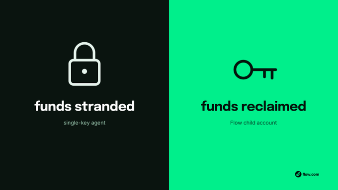 A split-screen graphic for Flow.com contrasting 'funds stranded' with a locked single-key agent icon on black, and 'funds reclaimed' with a key icon on green.