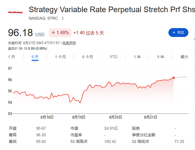 MicroStrategy's NASDAQ: STRC (Strategy Variable Rate Perpetual Stretch Preferred Shares) stock chart at $96.18 USD, up 1.48% ($1.40) over 5 days.