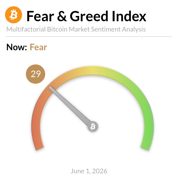 The image features a colorful graphic showing a bar graph with two colors representing "Fear" and "Greed", indicating the Bitcoin market sentiment. The color scheme of "Greed" (green) being higher than "Fear" (orange) is clearly visible on this bar graph. In addition, there are some text elements that provide context to the image - specifically, they say that the Fear & Greed Index is showing a Fear Current price, which suggests a strong negative sentiment towards Bitcoin at the moment.