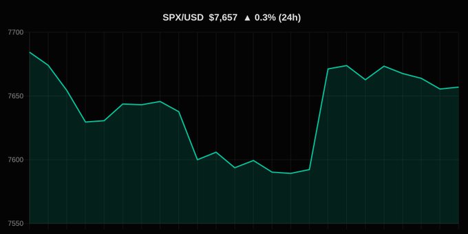 A line chart showing the SPX/USD price at $7,657, up 0.3% over 24 hours, with the price fluctuating between roughly 7550 and 7700.