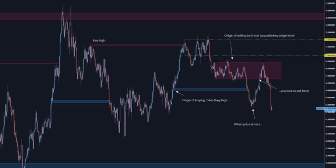 A cryptocurrency price chart displays a supply zone formation on the Hyperliquid (H2) trading pair, annotated with labels marking the "Origin of selling to break opposite key origin level," "Key high," and "Origin of buying to test key high," with current price action returning to test the highlighted supply zone — illustrating the textbook technical setup referenced in the post.
