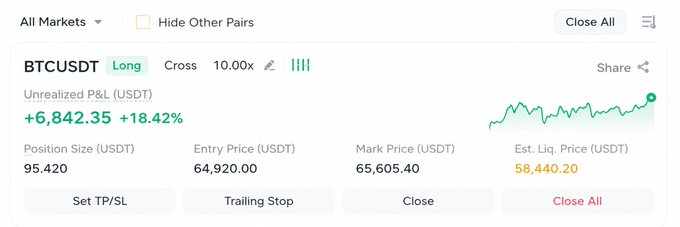 A trading interface displaying a long position on BTCUSDT with 10x leverage, showing an unrealized P&L of +$6,842.35 (+18.42%) on a position size of $95,420, with an entry price of $64,920.00.