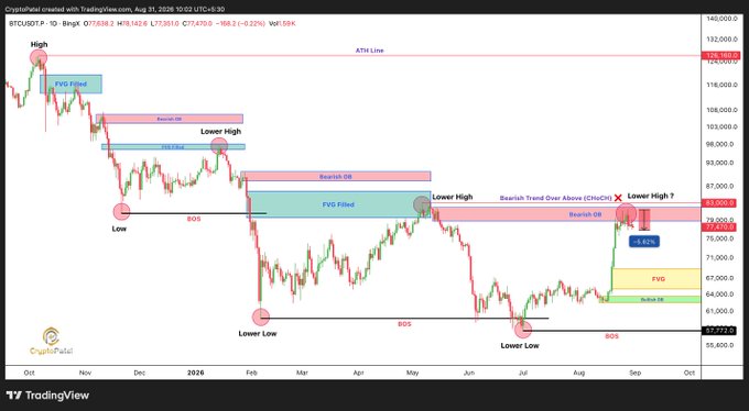 A TradingView BTC/USDT chart shows Bitcoin price around $77,258 with bearish technical analysis annotations including 'Lower High', 'Lower Low', 'Bearish OB', 'FVG Filled', 'BOS', and a 'Bearish Trend Over Above (Choch) - Lower High?' setup at $81,900.