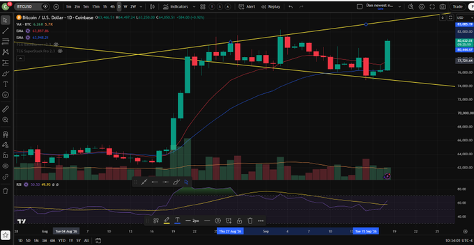 A TradingView Bitcoin (BTCUSD) daily chart showing price action of $4,857.65 with a megaphone (broadening) pattern drawn in yellow lines, featuring moving averages and RSI indicator below. The post refers to the visible yellow converging trendlines forming the "piss everyone off" broadening pattern around the $81,000 resistance and $67,000 support levels shown on the right price scale.