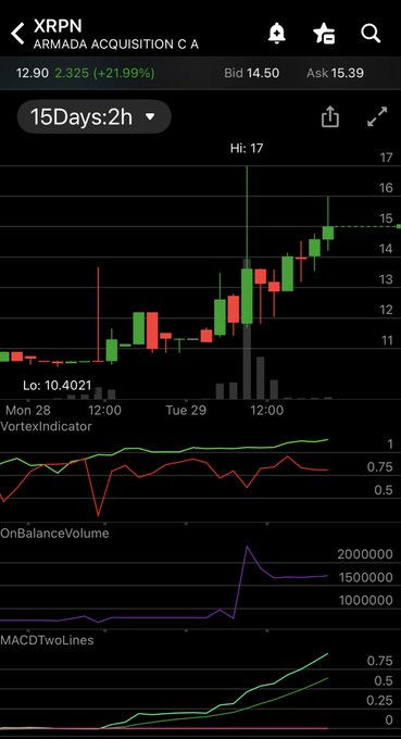 Stock chart showing XRPN (Armada Acquisition C A) at $12.90 with a +21.99% gain, displaying candlestick patterns and technical indicators including Vortex, OnBalanceVolume, and MACDTwoLines over 15 days and 2 hours.