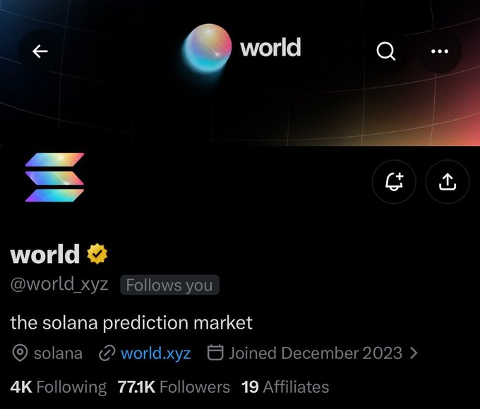 A profile page for 'world' (@world_xyz), described as 'the solana prediction market', with 77.1K followers and a verification badge.