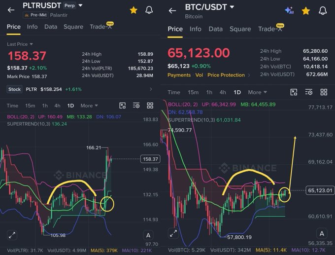 Two side-by-side Binance trading charts compare Palantir (PLTRUSDT) at $158.37 (+2.10%) and Bitcoin (BTC/USDT) at $65,123 (+0.90%), both featuring Bollinger Band indicators with yellow annotations highlighting bullish breakout patterns that align with the post's claim of a "Bull Market begins."