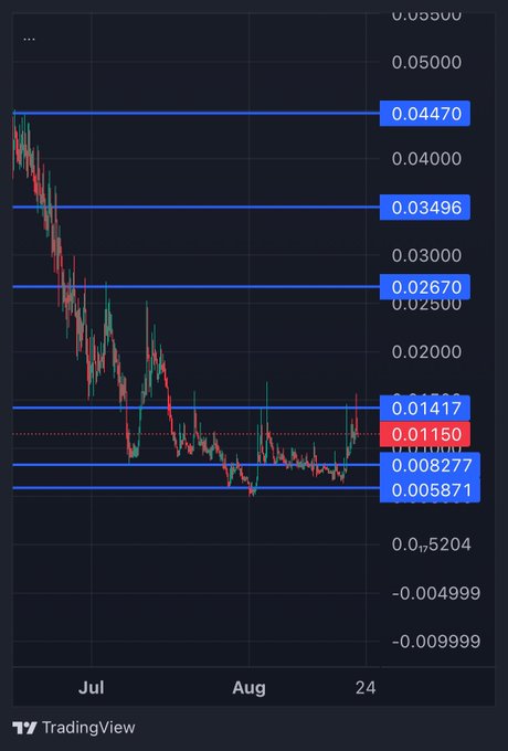 A TradingView candlestick chart for $MANIFEST shows the token's price declining sharply from around $0.044 in early July to consolidating between approximately $0.0058 and $0.0142 through August, with horizontal support/resistance levels marked at key price points (0.04470, 0.03496, 0.02670, 0.01417, 0.008277, 0.005871) and the current price highlighted at 0.01150, visually supporting the post's claim about repeated rejections near $0.014 suggesting an imminent breakout.