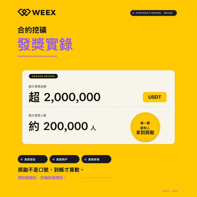 A yellow promotional graphic for WEEY (CoinW) detailing a contract mining reward record of over 2,000,000 USDT distributed to approximately 200,000 users.
