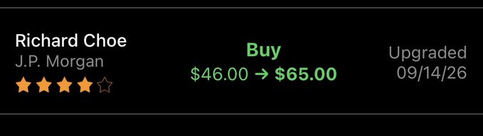 The image shows a JP Morgan analyst rating update from Richard Choe, who upgraded the stock to "Buy" with a price target raised from $46.00 to $65.00 (4 out of 5 stars) on 09/14/26. This directly corresponds to the accompanying post announcing $IREN's price target increase to $65 at JP Morgan.