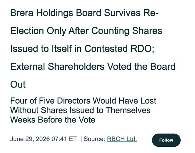 A news headline dated June 29, 2026 (07:41 ET) reports that Brera Holdings' board survived a re-election only after counting 2.298 million contested RDO shares issued to two directors weeks before the AGM, without which four of five directors would have lost—corroborating the accompanying post about Solmate (RBCH) director votes and self-issued shares.