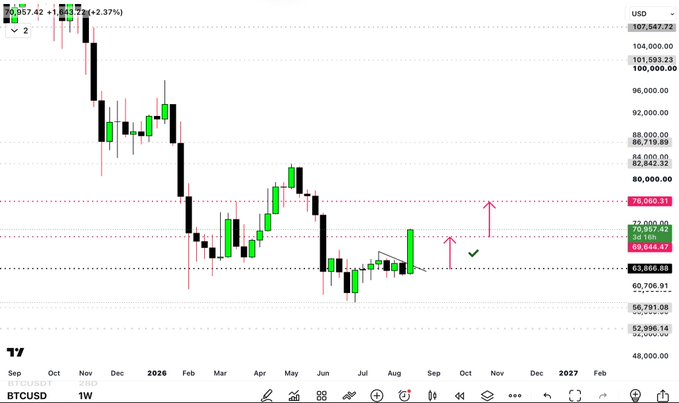 A weekly candlestick chart of BTCUSD trading on TradingView shows Bitcoin consolidating around $64,000, with the current price at $63,857.42 (+2.37%), and pink arrows projecting an upside target near $76,000—aligning with the bullish outlook that BTC will continue higher and altcoins will follow.