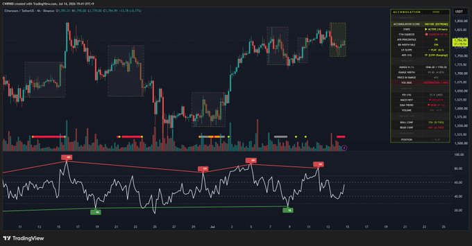 A TradingView chart of Ethereum (ETH/USD) on Coinbase shows an accumulation score of 100, with RSI forming higher lows and red "Sell" signals appearing at key overbought zones, visually supporting the post's claim of a strong short-term accumulation trend and positive momentum.
