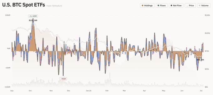 A chart titled 'U.S. BTC Spot ETFs' showing holdings, flows, net flow, price, and volume data from September through early July.