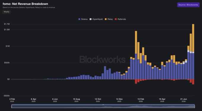This bar chart from Blockworks shows "fomo: Net Revenue Breakdown" peaking around $1.7M in late June 2026, with Relay contributing significantly to the recent surge. The data visually supports the claim that FOMO reached a new weekly high in net revenue, predominantly from its Relay integration.