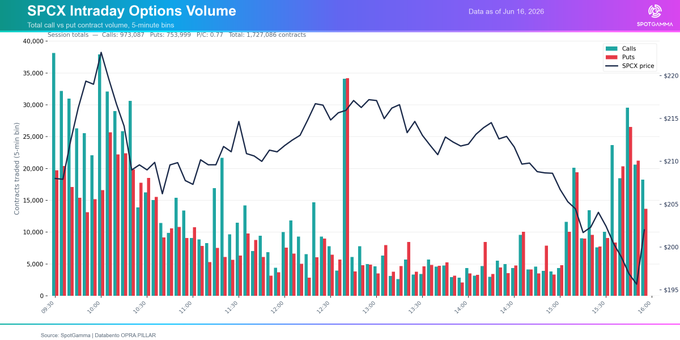 The image shows a line graph with different colored bars representing various stock options trading volumes over time. The chart displays the fluctuations of stock options in the SPCX market, including the notable imbalance between open days and closing days. It is important for traders to analyze this pattern as it may impact their investment decisions and strategies, especially when considering day-to-day changes or trends.