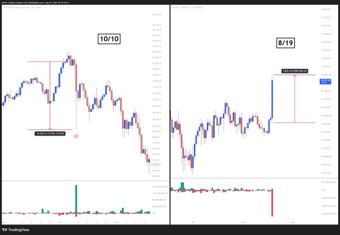 The image displays two candlestick charts comparing BTC/USD liquidation events on 10/10 and 8/19, showing position liquidations of $309.8M and $333.1M respectively, illustrating massive long/short wipeouts highlighted by vertical red arrows and volume spikes at the bottom. This visual supports the post's claim of "insane liquidations" by showcasing extreme leveraged position unwinds on these specific dates.