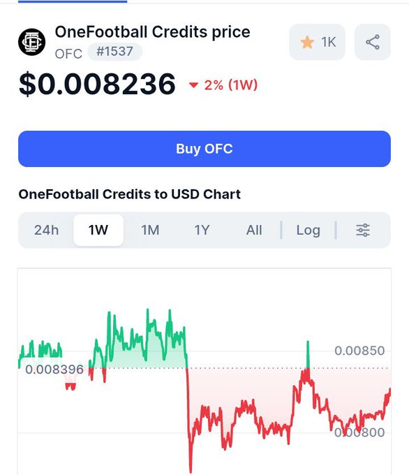 A cryptocurrency price tracking page for OneFootball Credits (OFC) showing a price of $0.008236, down 2% over the past week, with a 1W price chart displaying green and red price movements.
