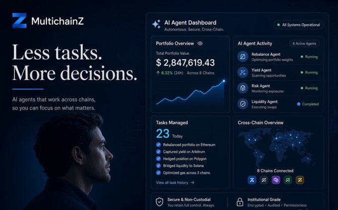 A marketing graphic for 'MultichainZ' AI agents, displaying the tagline 'Less tasks. More decisions.' alongside a dashboard interface showing a portfolio value of $2,847,619.43 and 23 tasks managed.