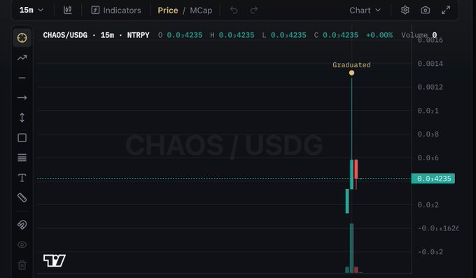 A candlestick chart displays the 'CHAOS/USDG' trading pair on a 15-minute timeframe, showing a recent vertical price spike marked 'Graduated' at 0.0014.