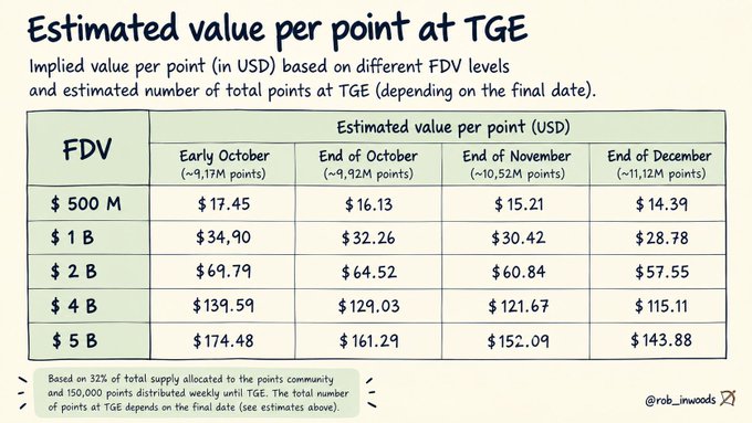 A chart titled 'Estimated value per point at TGE' displays implied value per point in USD across different FDV levels ranging from $500M to $5B and various dates from October to December, credited to @rob_inwoods.
