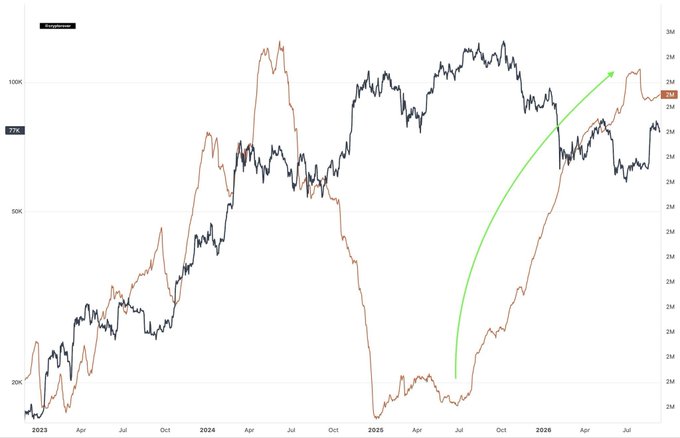 A line chart showing Bitcoin price data from 2023 through 2026, with two plotted lines (black and orange/brown) and a green arrow highlighting a sharp upward trend from mid-2025 into 2026, accompanied by an "BTC" indicator labeled "72%" on the left axis—visualizing Bitcoin's recovery trajectory and suggesting strong accumulation signals despite ongoing price volatility.