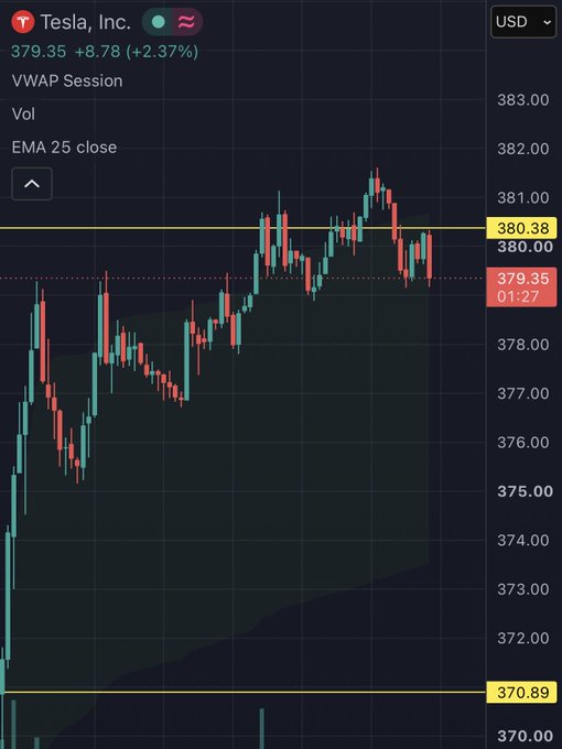 A candlestick chart for 'Tesla, Inc.' (TSLA) showing a current price of 379.35, up +8.78 (+2.37%), with the price action hovering around the 380.00 level.