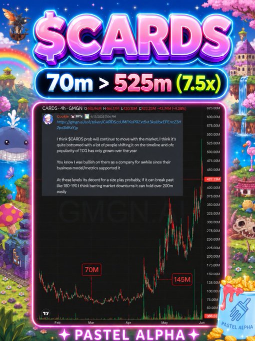 The image features an advertisement for a casino game called $CARDS. The background of the advertisement has several illustrations, including cartoon characters like a mermaid and dragon boat scene. It also shows various items such as a pink castle, unicorn, and gold crown on display with their prices tagged at $10,000, $15,000, and $25,000.

The main content of the image is an overlay that reads "70m = 5.75x" accompanied by a red line going up from left to right. This information is likely providing details about the size or dimensions of something related to the game or prizes within the casino. The text below mentions "pastel Alpha".