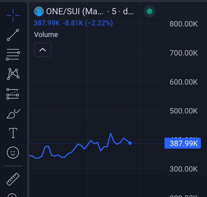 The image shows a 5-day trading chart for the ONE/SUI pair, displaying a volume chart with a current value of 387.99K, down -8.81K (-2.22%). The chart visually supports the post's claim of price appreciation after consolidation, showing volume climbing from around 350K to a peak near 450K before settling at 387.99K, illustrating the "consolidated to sub 400k" pattern mentioned.