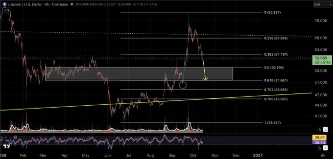 A TradingView chart of Litecoin (LTC/USD) on Coinbase shows price action with technical analysis annotations, including Fibonacci levels, a yellow arrow pointing down, and current price around $59.669.