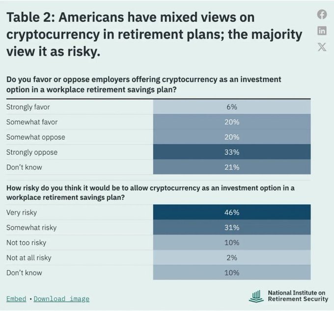 A survey table from the National Institute on Retirement Security showing Americans' mixed views on cryptocurrency in retirement plans, with 33% strongly opposing and 46% finding it very risky.