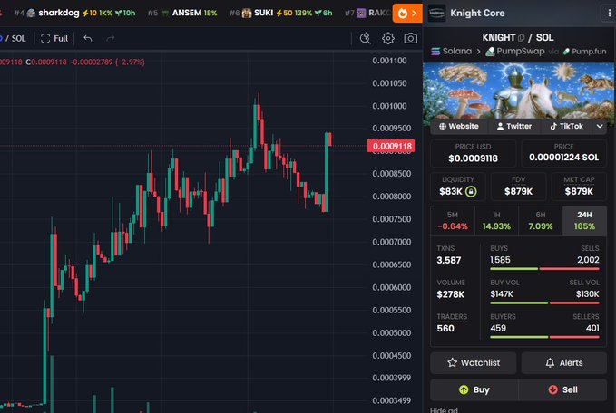 A trading chart displays the $KNIGHT/SOL pair on PumpSwap, showing a strong upward trend with the price at $0.0009118 (+2.97%) and a 165% surge over 24 hours, supporting the caption's claim that the chart looks "beautiful."