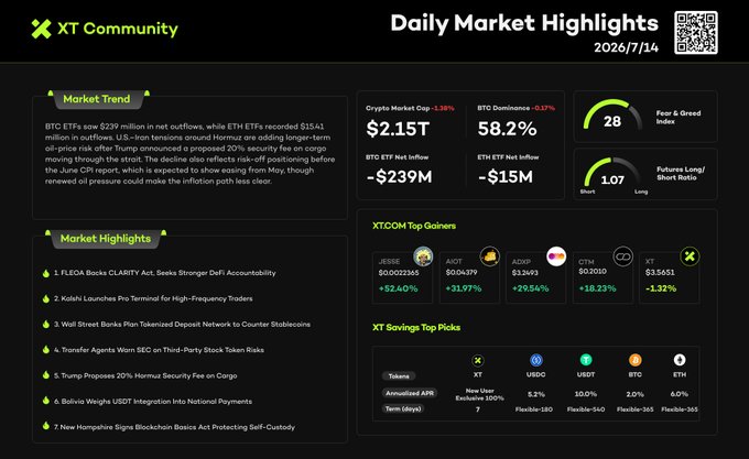 XT Community's Daily Market Highlights for July 14, 2026, shows BTC ETFs with $239M net outflows and ETH ETFs with $15M net outflows, alongside a crypto market cap of $2.15T, BTC dominance at 58.2%, and top gainers led by FLEOA (+52.40%) and AAVE (+31.97%). The dashboard reflects cautious market sentiment driven by geopolitical tensions and macro uncertainty, also highlighting Trump's proposed 20% cargo security fee and a Fear & Greed Index of 28.