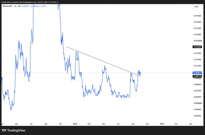 A TradingView candlestick chart of PENG/USDT shows the token's price at approximately 0.009887 USDT, with a downward trendline drawn from late 2023 to the current October 2024 timeframe. The post highlights Pudgy Penguins' expansion through a LINEFRIENDS partnership, using the chart to illustrate that despite broader IP growth and mainstream adoption, the token's price has remained in a prolonged downtrend.